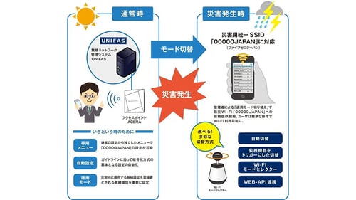 ワンタッチでフリーWi-Fiに切り替え